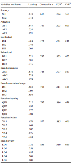 جدول 2 موارد اندازه گیری پایایی و تحلیل عاملی تاییدی