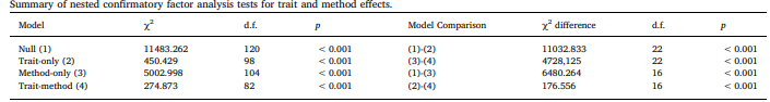 جدول 2 خلاصه آزمون های تحلیل عاملی تاییدی تودرتو برای اثرات صفت و روش
