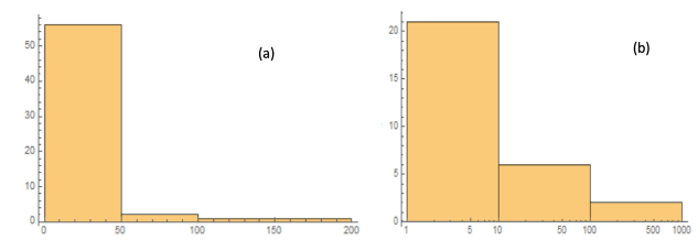 شکل 4. (الف) توزیع خطی (در سمت چپ)، و (ب) توزیع لگاریتمی (در سمت راست) از تکامل پست ها به انفجار در طول زمان.