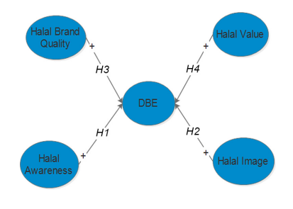 شکل 1. مدل فرضی ارزش ویژه برند حلال