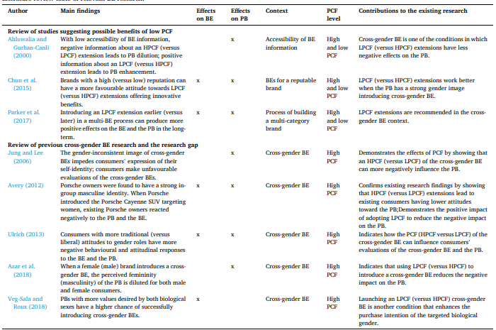 جدول 1 جدول بررسی ادبیات مربوط به تحقیقات BE.