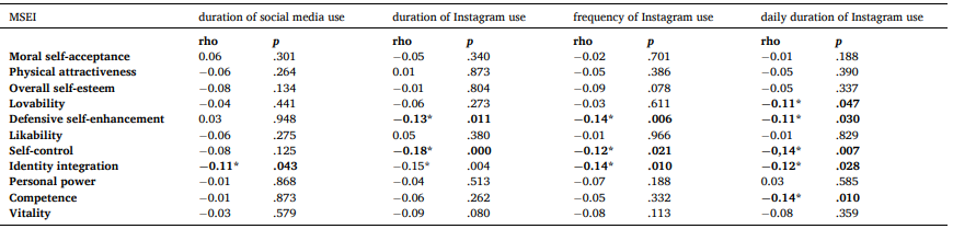 جدول 9 همبستگی ρ اسپیرمن بین مدت و فراوانی استفاده از رسانه های اجتماعی و نمرات در زیر مقیاس های MSEI