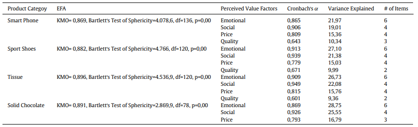 جدول 3 نتایج تحلیل عاملی اکتشافی ارزش درک شده (EFA)