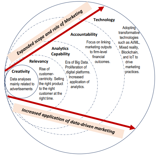 شکل 1. نقش و دامنه در حال گسترش بازاریابی با افزایش کاربرد بازاریابی داده محور