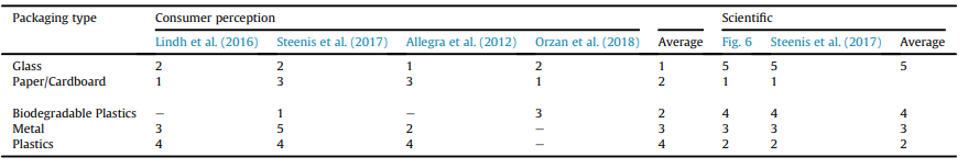 جدول 5 رتبه بندی نوع بسته بندی ترجیحی و پایداری آن توسط مصرف کننده و حقایق علمی (تعداد بالاتر ¼ کمتر پایدار)