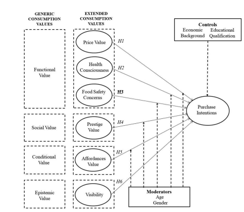 شکل 1. مدل پیشنهادی تحقیق 
