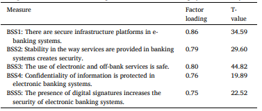 جدول 3 پرسشنامه، بار عاملی و T-value برای امنیت سیستم بانکی
