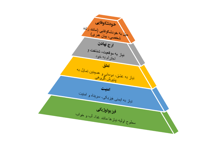 هرم مازلو