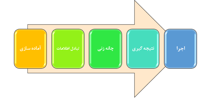 مراحل مذاکره