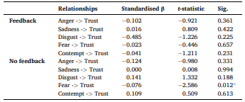 جدول 5 رگرسیون (احساسات قابل اعتماد)