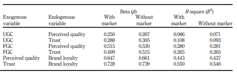 جدول 2. نتایج آزمون واریانس متداول با استفاده از رویکرد MLMV