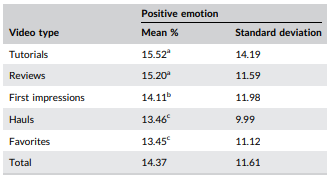 جدول 4 درصد کلمه احساسات مثبت بر اساس نوع ویدیو