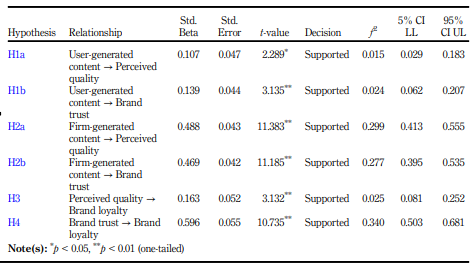 جدول 4. نتایج تحلیل مدل ساختاری