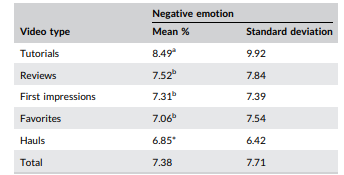 جدول 5 درصد کلمه احساسات منفی بر اساس نوع ویدیو