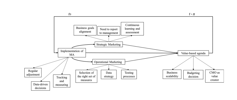 شکل 2. چارچوب مسئولیت پذیری در بازاریابی