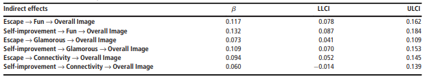 جدول 4 نتایج اثرات غیر مستقیم (Hayes PROCESS Model 4)