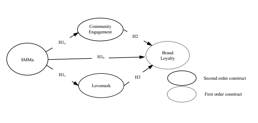 شکل1 مدل تحقیق پیشنهادی