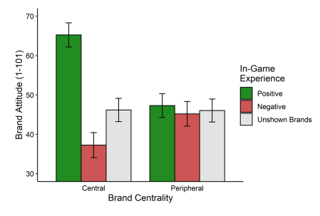 شکل 3 نگرش برند بر اساس تجربه درون بازی و محوریت در مطالعه 1