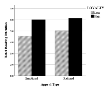 شکل 5. تعامل دو طرفه: اثر تعامل نوع جذابیت و وفاداری بر قصد رزرو هتل