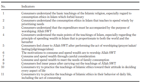جدول 1. شاخص های سطح معرفت دینی