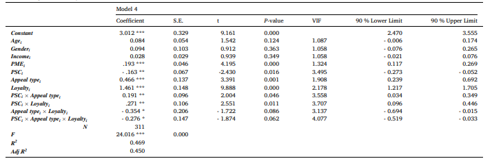 جدول 5 نتیجه تحلیل رگرسیون تفصیلی برای مدل 4