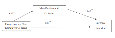شکل 1- اثر واسطه ای شناخته شدن مصرف کننده با برند بین رابطه برند GI محلی و قصد خرید
