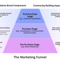شکل 1. NFTها و مراحل قیف بازاریابی