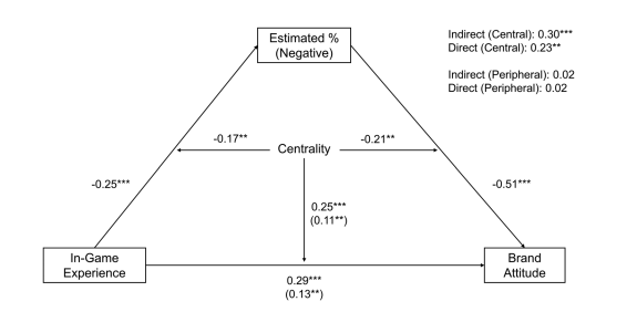 شکل 5 ضرایب رگرسیون از مدل میانجیگری مطالعه 1.