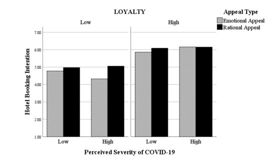 شکل 6. تعامل سه طرفه: اثر متقابل PSC و نوع جذابیت متمایز بر اساس سطح وفاداری