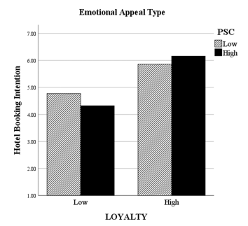 شکل 7. اثر متقابل وفاداری و PSC برای شرایط نوع جذابیت عاطفی