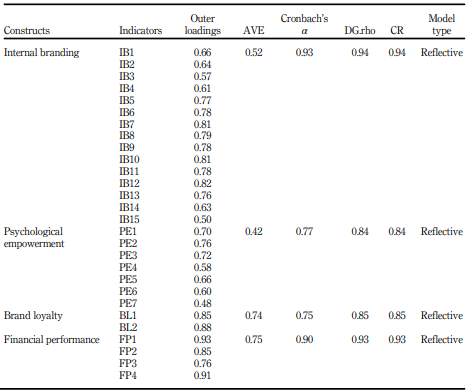 جدول 2. بارگذاری های بیرونی، AVE، آلفای کرونباخ، DG.rho و CR سازه ها