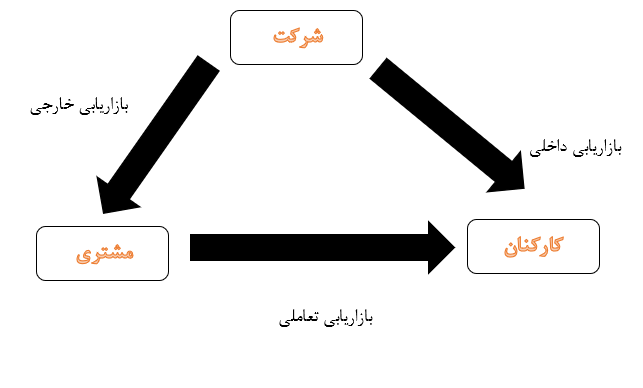 انواع بازاریابی خدمات